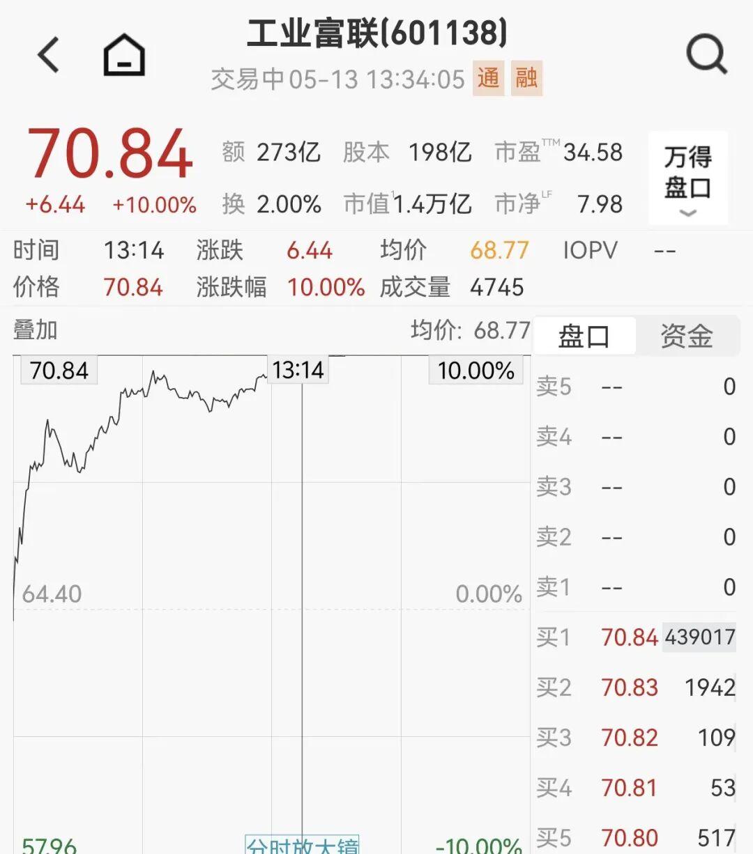 kaiyun-1.4万亿巨头，直线涨停